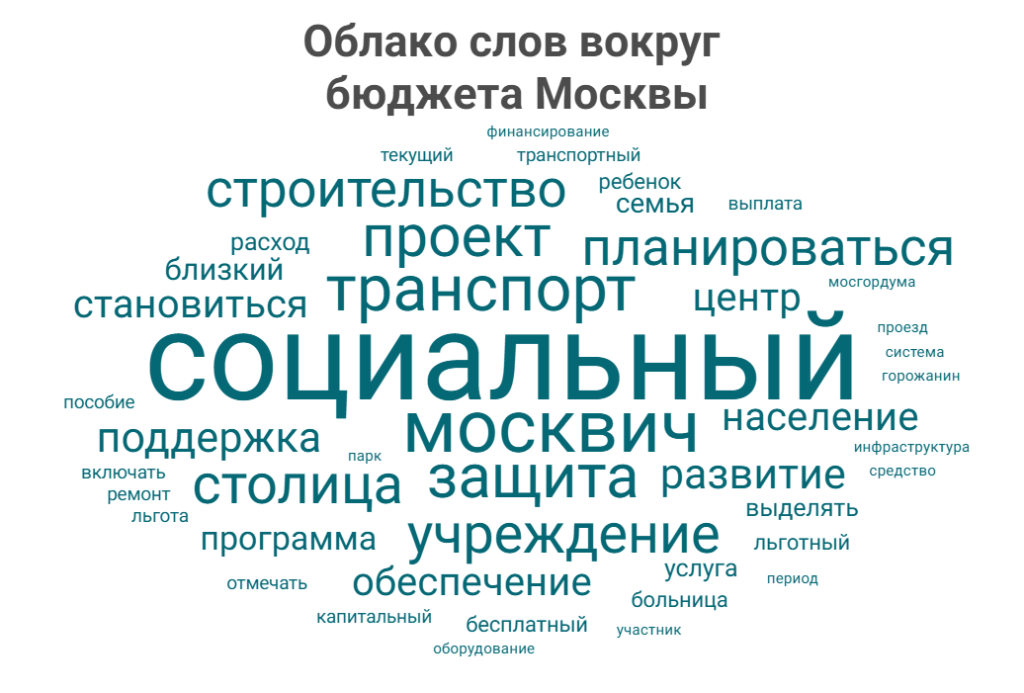 Облако слов